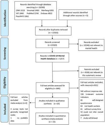 Immediate Psychosocial Impact on Healthcare Workers During COVID-19 Pandemic in China: A Systematic Review and Meta-Analysis